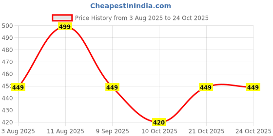 amazon.in max Women Wash & Wear Sandals max Price History Graph from 3 Aug 2025 to 21 Oct 2025