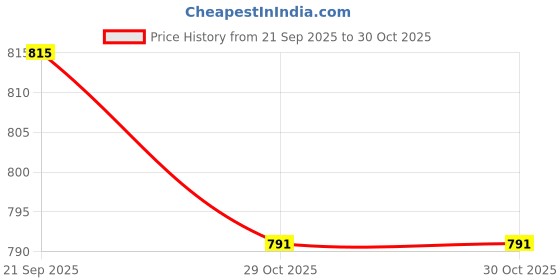 amazon.in sassafras Women Washed Denim A-Line Skirt sassafras Price History Graph from 21 Sep 2025 to 29 Oct 2025