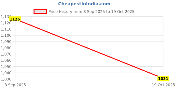 amazon.in sassafras Women Washed Gathered Front Flared red Jeans sassafras Price History Graph from 8 Sep 2025 to 19 Oct 2025