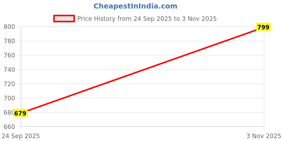 amazon.in sassafras Women Washed High Waist Basic Jeans sassafras Price History Graph from 24 Sep 2025 to 3 Nov 2025