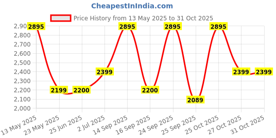 amazon.in asan ge Women Watch Business Classic Stainless Number Quartz Female Watches for Lady Waterproof Easy to Read Fashion Female Wristwatch asan ge Price History Graph from 13 May 2025 to 27 Oct 2025
