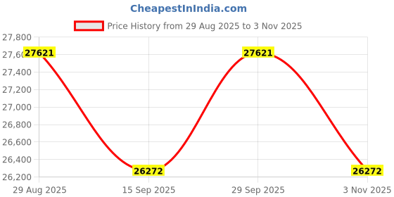 amazon.in just cavalli Women Watch, Gold Color Case, Dark Green Dial, Two Tone Silver & Gold Color Metal Bracelet, 2 Hands, 3 ATM just cavalli Price History Graph from 29 Aug 2025 to 3 Nov 2025