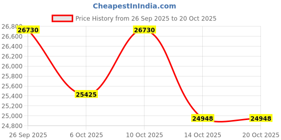 amazon.in just cavalli Women Watch, Rose Gold Color Case, Silver Dial, Two Tone Silver & Rose Gold Color Metal Bracelet, 2 Hands, 3 ATM (Gold Color) just cavalli Price History Graph from 26 Sep 2025 to 20 Oct 2025