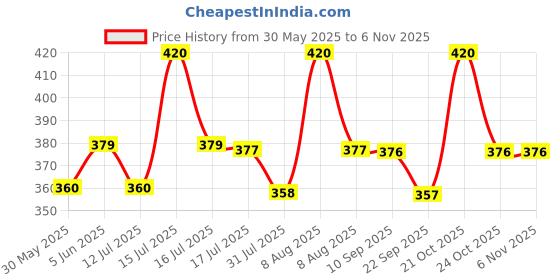 amazon.in styledose Women Watches Analogue Wrist Watches for Women's & Girls&Miss&Ladies Luxury Blue Dial with Roman Marker in Diamond Studded Round case with Rose Gold brecelet Strap Stylish Quartz Watches styledose Price History Graph from 30 May 2025 to 2 Nov 2025