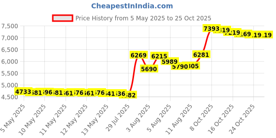 amazon.in hiitave Women Water Shoes Quick Dry Barefoot Aqua Socks Beach Swim Diving Surf Pool Yoga hiitave Price History Graph from 5 May 2025 to 24 Oct 2025