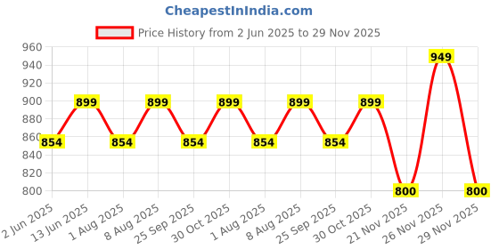 amazon.in navti creations Women Wedding Bridal Dark Green Net Dupatta With Red Border(Stone Work, 2.25M) navti creations Price History Graph from 2 Jun 2025 to 29 Nov 2025