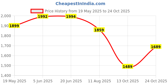amazon.in vendoz Women Wedding Hand Embroidery Bridal Sneakers CNV4031 vendoz Price History Graph from 19 May 2025 to 24 Oct 2025