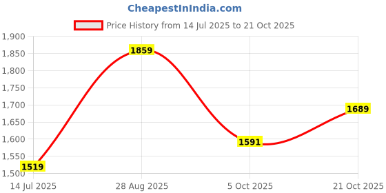 amazon.in vendoz Women Wedding Hand Embroidery Bridal Sneakers CNV4031 vendoz Price History Graph from 14 Jul 2025 to 21 Oct 2025