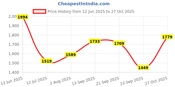 amazon.in vendoz Women Wedding Hand Embroidery Bridal Sneakers CNV4031 vendoz Price History Graph from 12 Jun 2025 to 27 Oct 2025