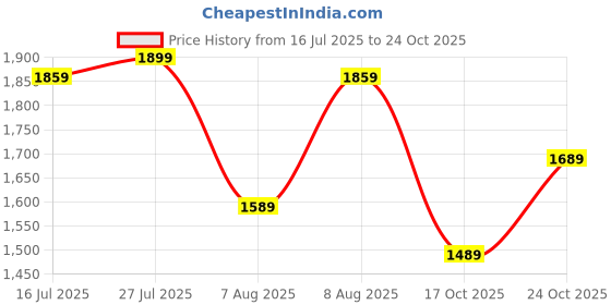 amazon.in vendoz Women Wedding Hand Embroidery Bridal Sneakers CNV4031 vendoz Price History Graph from 16 Jul 2025 to 24 Oct 2025