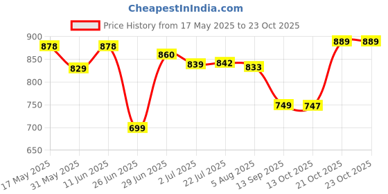 amazon.in vendoz Women Wedding Party Golden Sneakers vendoz Price History Graph from 17 May 2025 to 22 Oct 2025