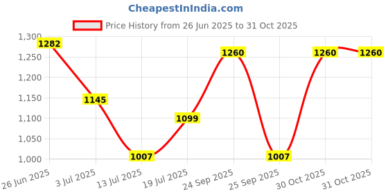 amazon.in mochi Women Wedge Heel Casual Sandal mochi Price History Graph from 26 Jun 2025 to 31 Oct 2025