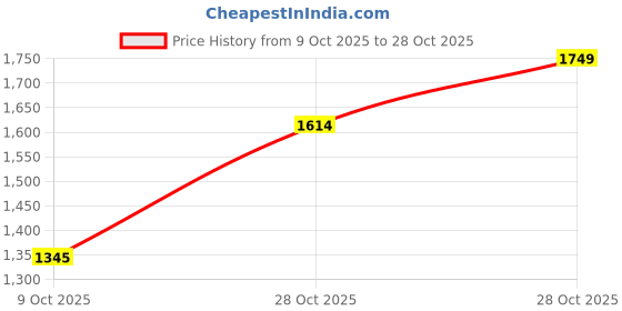 amazon.in metro Women Wedge Heel Comfort Fashion Backstrap Sandal metro Price History Graph from 9 Oct 2025 to 28 Oct 2025
