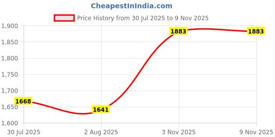 amazon.in metro Women Wedge Heel Comfort Fashion Backstrap Sandal metro Price History Graph from 30 Jul 2025 to 7 Nov 2025