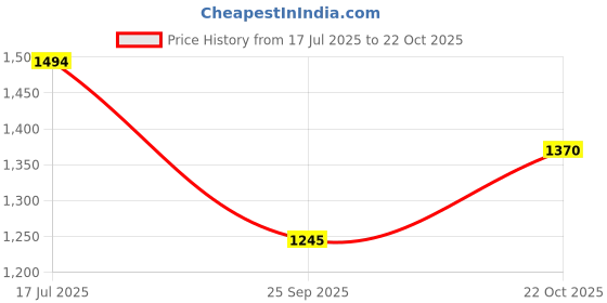 amazon.in mochi Women Wedge Heel Fashion Sandal mochi Price History Graph from 17 Jul 2025 to 22 Oct 2025