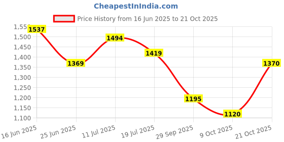 amazon.in mochi Women Wedge Heel Fashion Sandal mochi Price History Graph from 16 Jun 2025 to 21 Oct 2025
