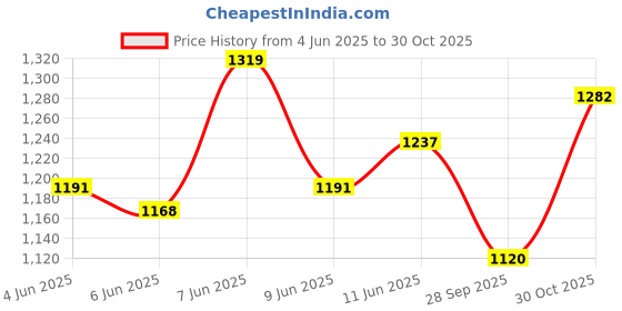 amazon.in mochi Women Wedge Heel Fashion Sandal mochi Price History Graph from 4 Jun 2025 to 30 Oct 2025