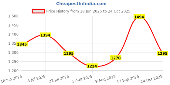 amazon.in metro Women Wedge Heel Fashion Sandal metro Price History Graph from 18 Jun 2025 to 24 Oct 2025