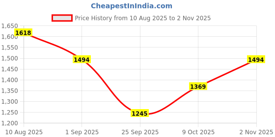 amazon.in mochi Women Wedge Heel Fashion Sandal mochi Price History Graph from 10 Aug 2025 to 2 Nov 2025