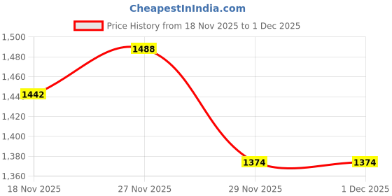 amazon.in metro Women Wedge Heel Fashion Sandal metro Price History Graph from 18 Nov 2025 to 29 Nov 2025