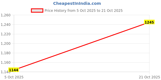 amazon.in mochi Women Wedge Heel Fashion Sandal mochi Price History Graph from 5 Oct 2025 to 21 Oct 2025