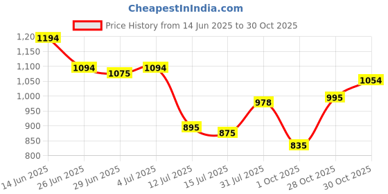 amazon.in metro Women Wedge Heel Fashion Slip-on metro Price History Graph from 14 Jun 2025 to 30 Oct 2025
