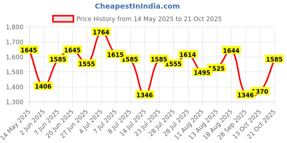 amazon.in mochi Women Wedge Heel Fashion Slip-on Sandal mochi Price History Graph from 14 May 2025 to 21 Oct 2025