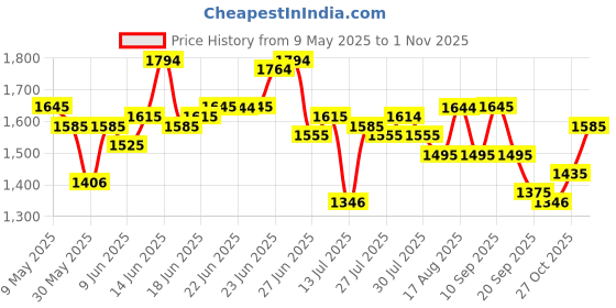 amazon.in mochi Women Wedge Heel Fashion Slip-on Sandal mochi Price History Graph from 9 May 2025 to 1 Nov 2025