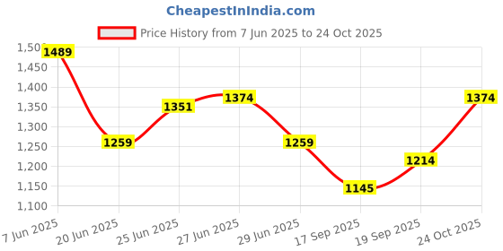 amazon.in metro Women Wedge Heel Fashion Slip-on Sandal metro Price History Graph from 7 Jun 2025 to 24 Oct 2025