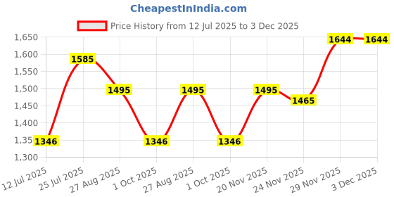 amazon.in mochi Women Wedge Heel Fashion Slip-on Sandal mochi Price History Graph from 12 Jul 2025 to 2 Dec 2025