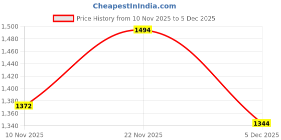 amazon.in mochi Women Wedge Heel Fashion Slip-on Sandal mochi Price History Graph from 10 Nov 2025 to 5 Dec 2025