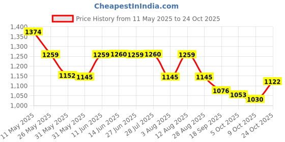 amazon.in metro Women Wedge Heel Fashion/Ethnic Sandal metro Price History Graph from 11 May 2025 to 24 Oct 2025