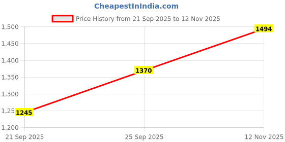 amazon.in metro Women Wedge Heel Fashion/Ethnic Sandal metro Price History Graph from 21 Sep 2025 to 12 Nov 2025