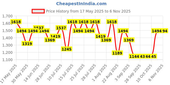 amazon.in mochi Women Wedge Heel Pump/Formal Shoes mochi Price History Graph from 17 May 2025 to 2 Nov 2025