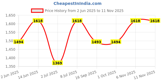amazon.in mochi Women Wedge Heel Pump/Formal Shoes mochi Price History Graph from 2 Jun 2025 to 10 Nov 2025