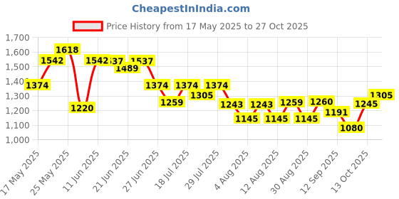 amazon.in mochi Women Wedge Heel Sandal mochi Price History Graph from 17 May 2025 to 27 Oct 2025