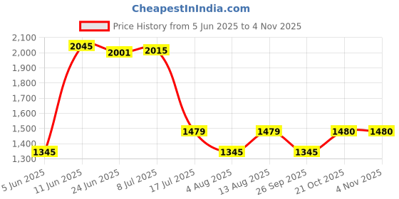 amazon.in mochi Women Wedge Heel Sandal mochi Price History Graph from 5 Jun 2025 to 2 Nov 2025