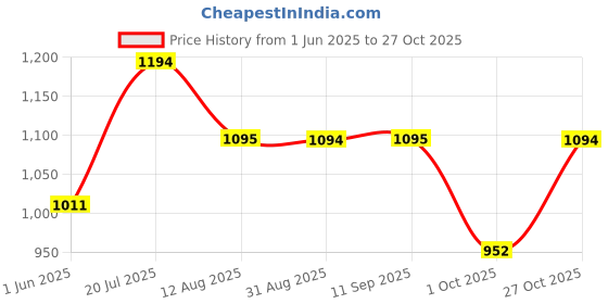 amazon.in metro Women Wedge Heel Sandal metro Price History Graph from 1 Jun 2025 to 27 Oct 2025