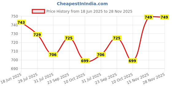 amazon.in fausto Women Wedge Heel Sandal fausto Price History Graph from 18 Jun 2025 to 27 Nov 2025