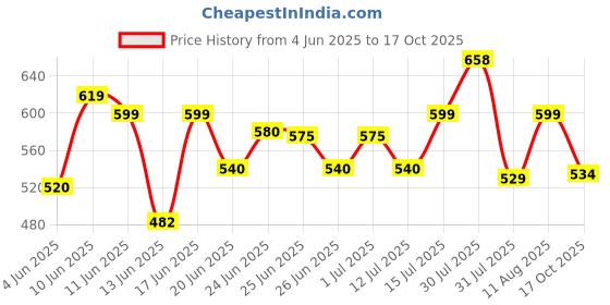 amazon.in shoetopia Women Wedge Heel Sandal shoetopia Price History Graph from 4 Jun 2025 to 17 Oct 2025