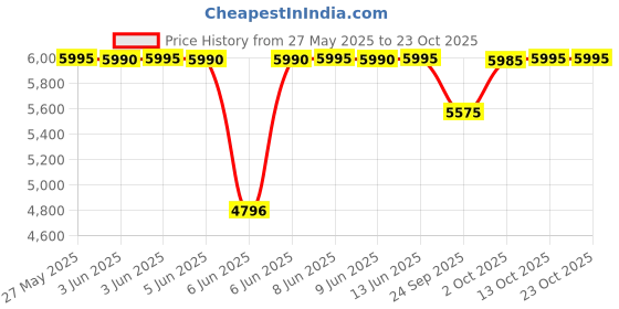 amazon.in crocs Women Wedge Heel Sandal crocs Price History Graph from 27 May 2025 to 22 Oct 2025