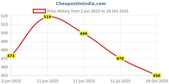 amazon.in shoetopia Women Wedge Heel Sandal shoetopia Price History Graph from 2 Jun 2025 to 18 Oct 2025