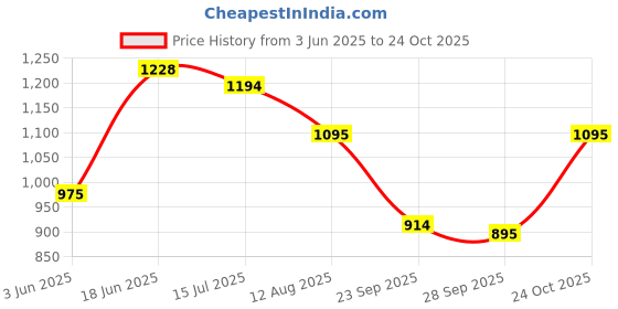amazon.in metro Women Wedge Heel Sandal metro Price History Graph from 3 Jun 2025 to 24 Oct 2025