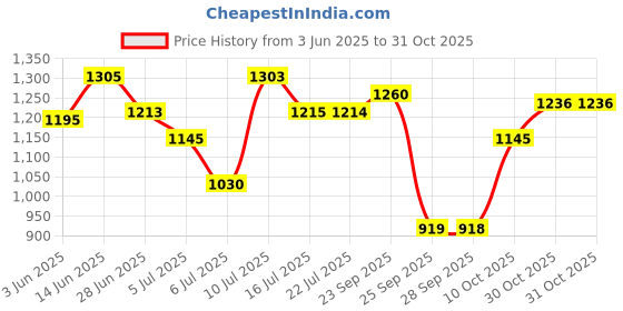 amazon.in mochi Women Wedge Heel Sandal mochi Price History Graph from 3 Jun 2025 to 31 Oct 2025