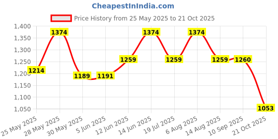 amazon.in mochi Women Wedge Heel Sandal mochi Price History Graph from 25 May 2025 to 21 Oct 2025