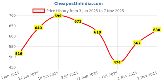 amazon.in shoetopia Women Wedge Heel Sandal shoetopia Price History Graph from 3 Jun 2025 to 7 Nov 2025
