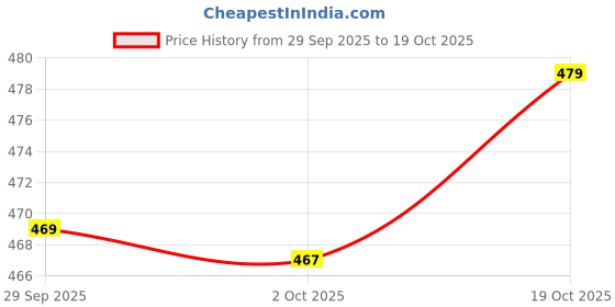 amazon.in shoetopia Women Wedge Heel Sandal shoetopia Price History Graph from 29 Sep 2025 to 19 Oct 2025