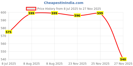 amazon.in shoetopia Women Wedge Heel Sandal shoetopia Price History Graph from 8 Jul 2025 to 27 Nov 2025