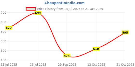 amazon.in shoetopia Women Wedge Heel Sandal shoetopia Price History Graph from 13 Jul 2025 to 21 Oct 2025