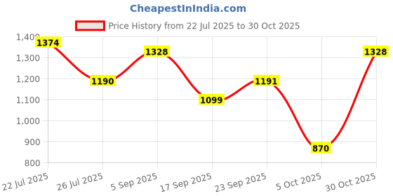 amazon.in mochi Women Wedge Heel Sandal mochi Price History Graph from 22 Jul 2025 to 30 Oct 2025